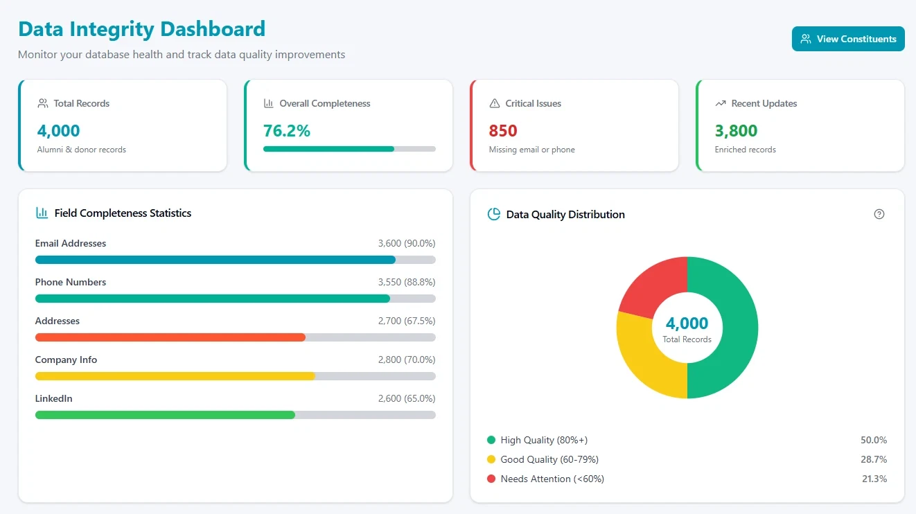 ReconnectIQ Data Integrity Dashboard